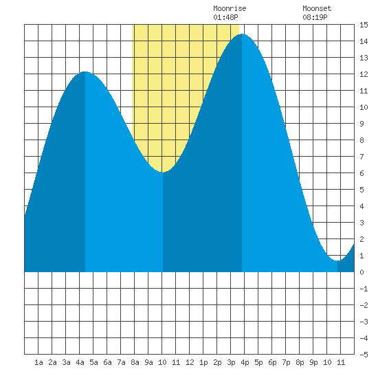 Freshwater Bay tide chart for Saturday, November 18, 2023