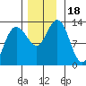 Freshwater Bay tide chart for Saturday, November 18, 2023