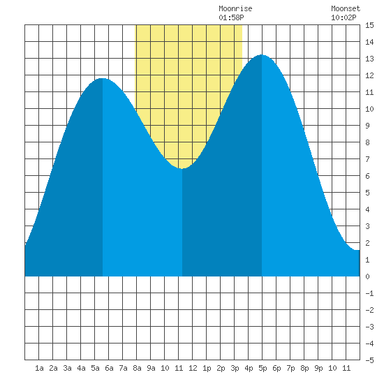 Freshwater Bay tide chart for Sunday, November 19, 2023