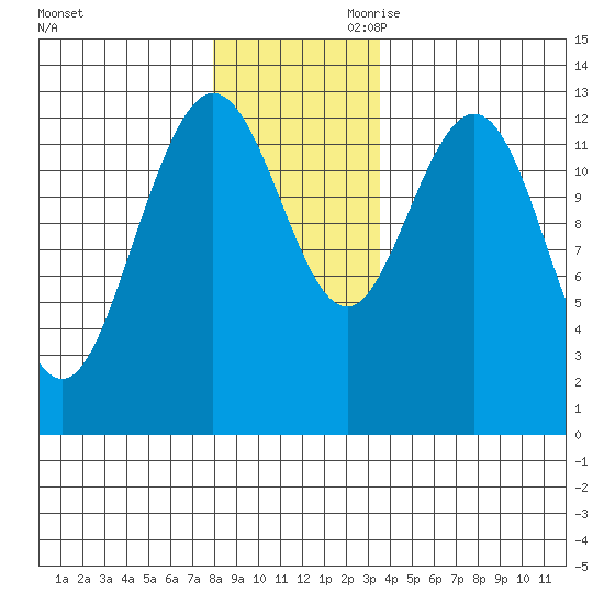 Freshwater Bay tide chart for Tuesday, November 21, 2023
