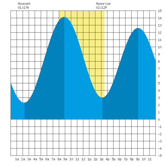 Freshwater Bay tide chart for Wednesday, November 22, 2023
