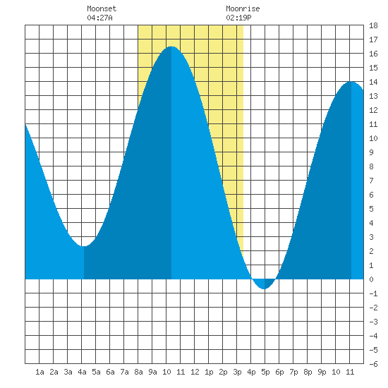 Freshwater Bay tide chart for Friday, November 24, 2023