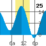 Freshwater Bay tide chart for Saturday, November 25, 2023