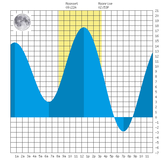 Freshwater Bay tide chart for Monday, November 27, 2023
