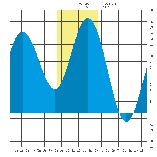 Freshwater Bay tide chart for Wednesday, November 29, 2023
