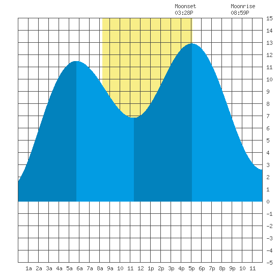 Freshwater Bay tide chart for Friday, November 3, 2023