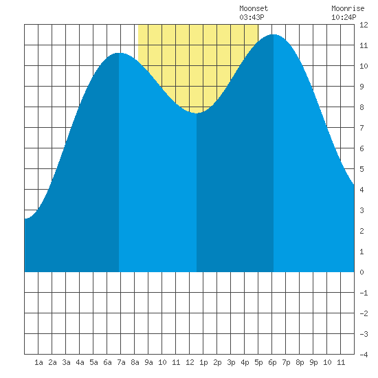Freshwater Bay tide chart for Saturday, November 4, 2023
