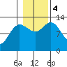 Freshwater Bay tide chart for Saturday, November 4, 2023