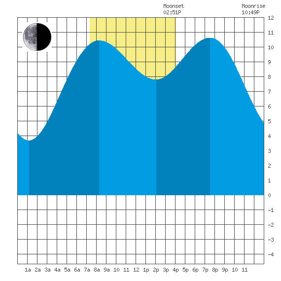 Freshwater Bay tide chart for Sunday, November 5, 2023