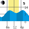 Freshwater Bay tide chart for Sunday, November 5, 2023