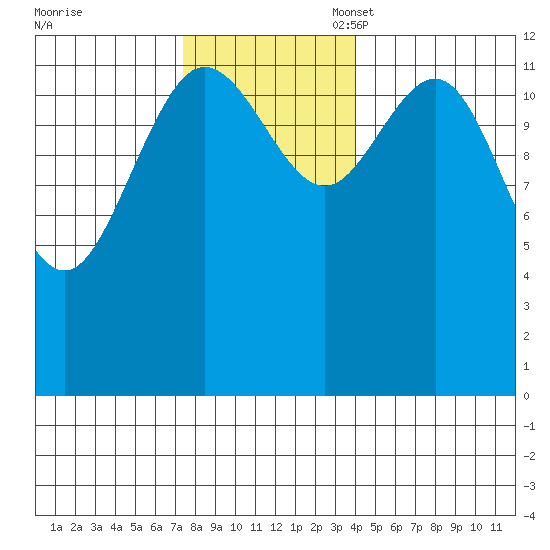 Freshwater Bay tide chart for Monday, November 6, 2023
