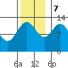 Freshwater Bay tide chart for Tuesday, November 7, 2023