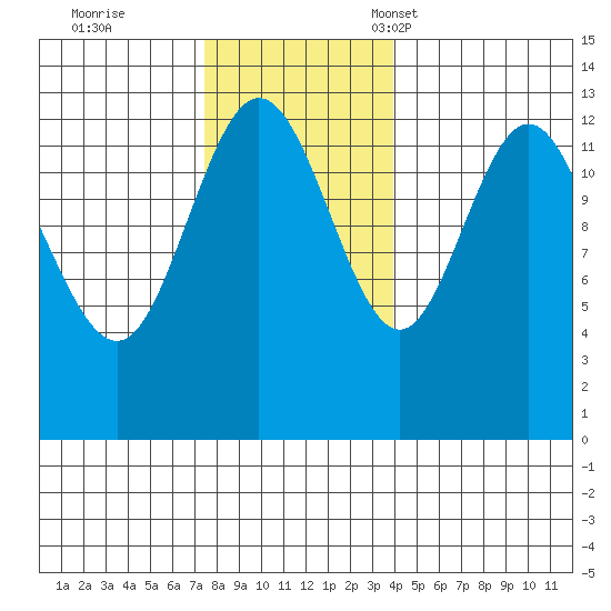 Freshwater Bay tide chart for Wednesday, November 8, 2023