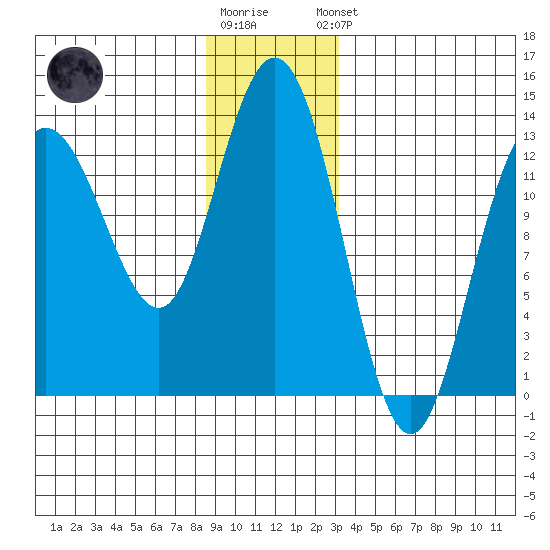 Freshwater Bay tide chart for Tuesday, December 12, 2023