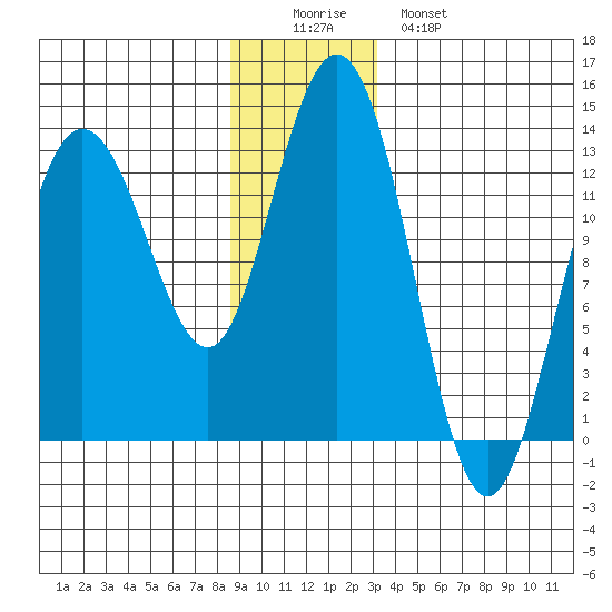 Freshwater Bay tide chart for Thursday, December 14, 2023