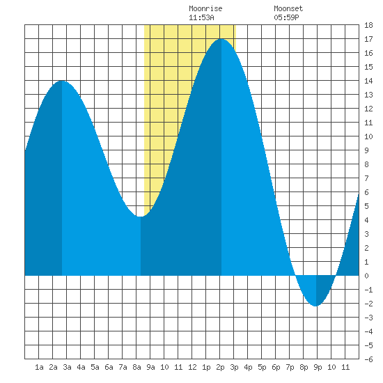 Freshwater Bay tide chart for Friday, December 15, 2023