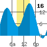Freshwater Bay tide chart for Saturday, December 16, 2023