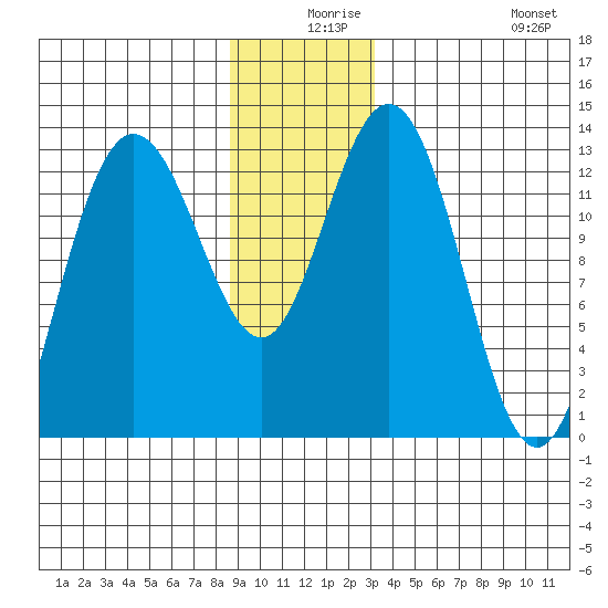 Freshwater Bay tide chart for Sunday, December 17, 2023