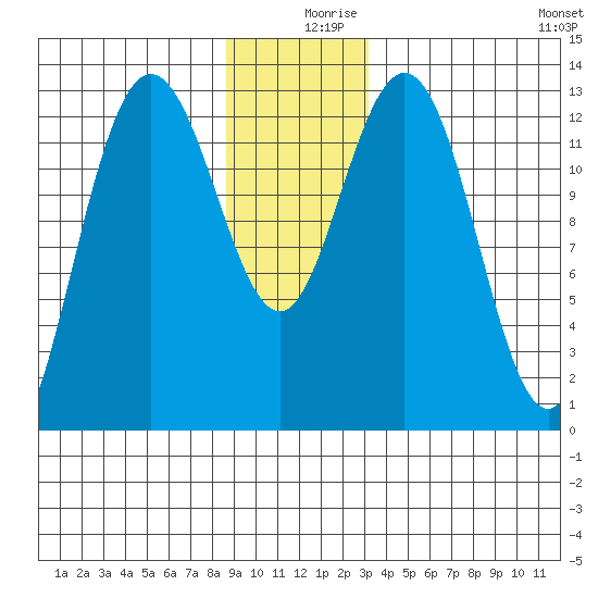 Freshwater Bay tide chart for Monday, December 18, 2023