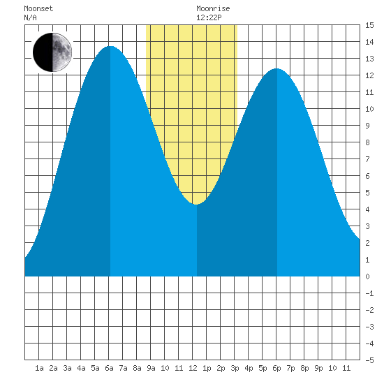 Freshwater Bay tide chart for Tuesday, December 19, 2023