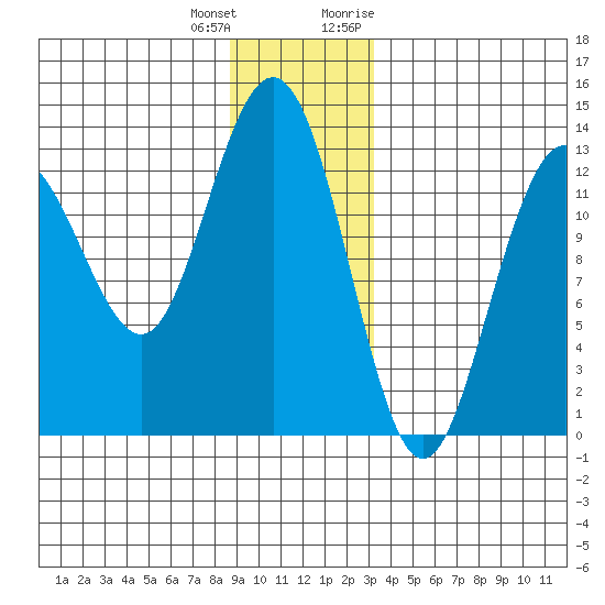 Freshwater Bay tide chart for Sunday, December 24, 2023