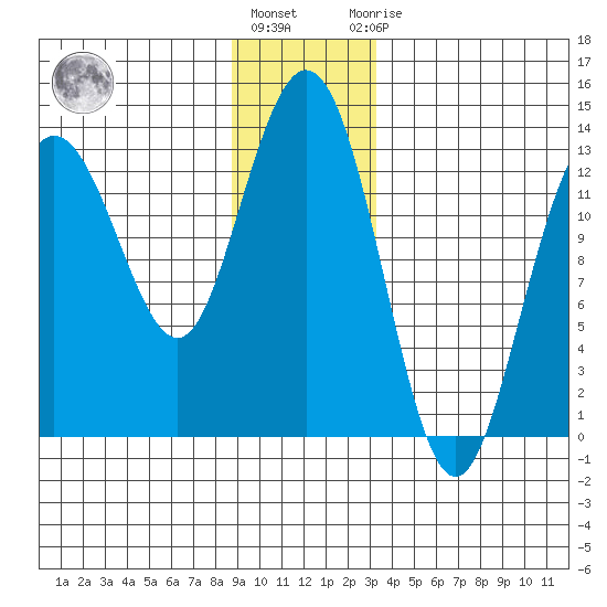 Freshwater Bay tide chart for Tuesday, December 26, 2023