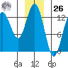 Freshwater Bay tide chart for Tuesday, December 26, 2023