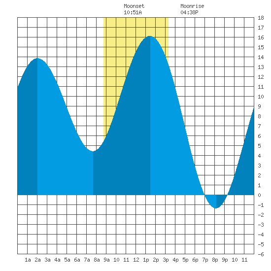 Freshwater Bay tide chart for Thursday, December 28, 2023