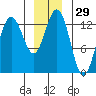 Freshwater Bay tide chart for Friday, December 29, 2023