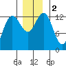 Freshwater Bay tide chart for Saturday, December 2, 2023