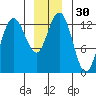 Freshwater Bay tide chart for Saturday, December 30, 2023