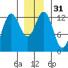 Freshwater Bay tide chart for Sunday, December 31, 2023