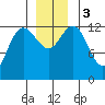 Freshwater Bay tide chart for Sunday, December 3, 2023