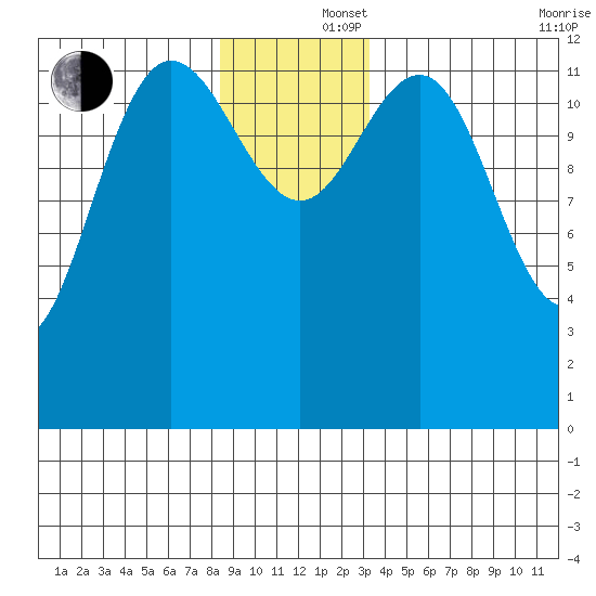 Freshwater Bay tide chart for Monday, December 4, 2023