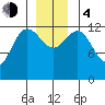 Freshwater Bay tide chart for Monday, December 4, 2023