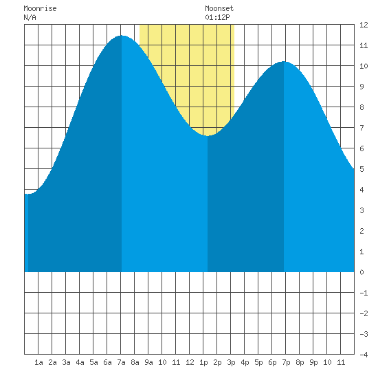 Freshwater Bay tide chart for Tuesday, December 5, 2023
