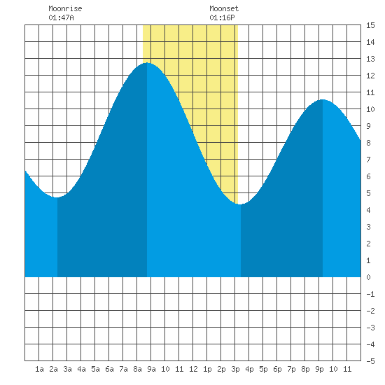Freshwater Bay tide chart for Thursday, December 7, 2023