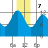 Freshwater Bay tide chart for Thursday, December 7, 2023