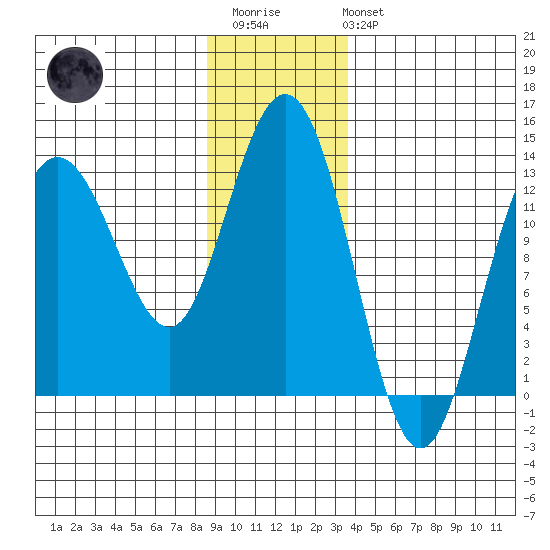 Freshwater Bay tide chart for Thursday, January 11, 2024