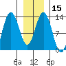 Freshwater Bay tide chart for Monday, January 15, 2024