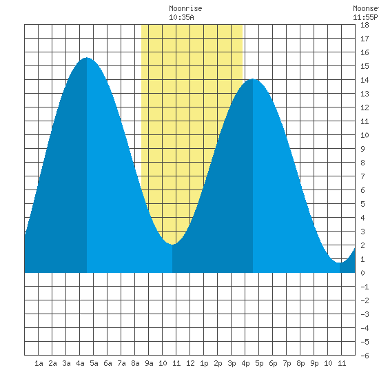 Freshwater Bay tide chart for Tuesday, January 16, 2024