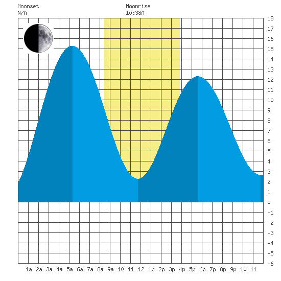 Freshwater Bay tide chart for Wednesday, January 17, 2024