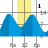 Freshwater Bay tide chart for Monday, January 1, 2024