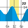Freshwater Bay tide chart for Monday, January 22, 2024