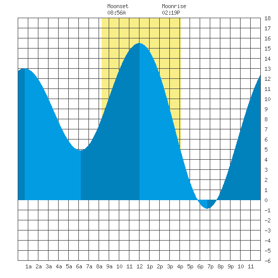 Freshwater Bay tide chart for Wednesday, January 24, 2024