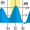 Freshwater Bay tide chart for Thursday, January 25, 2024