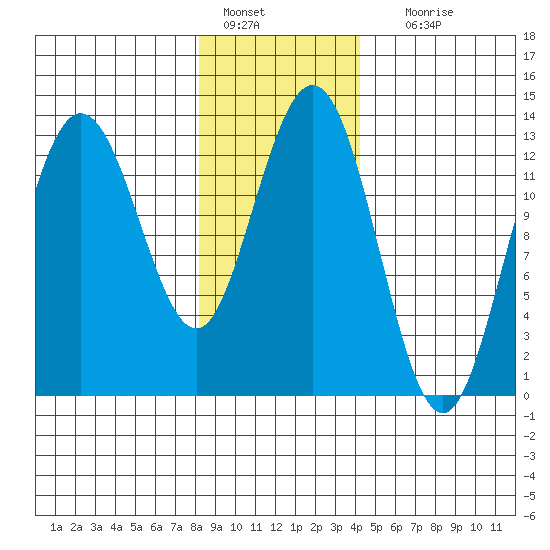 Freshwater Bay tide chart for Saturday, January 27, 2024