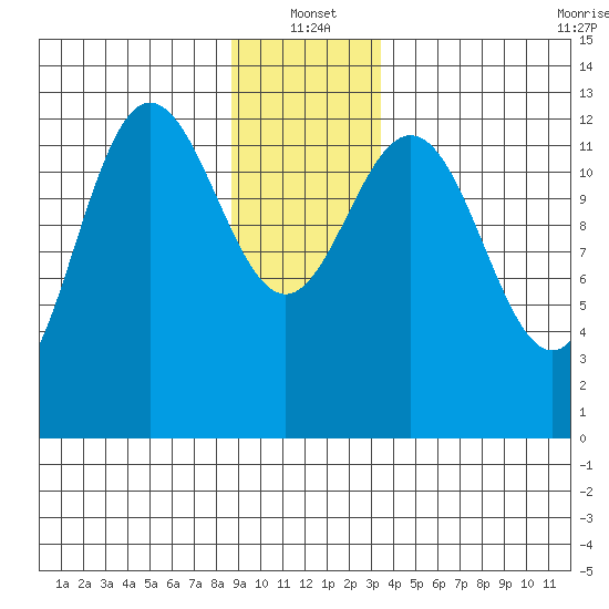 Freshwater Bay tide chart for Tuesday, January 2, 2024