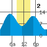 Freshwater Bay tide chart for Tuesday, January 2, 2024