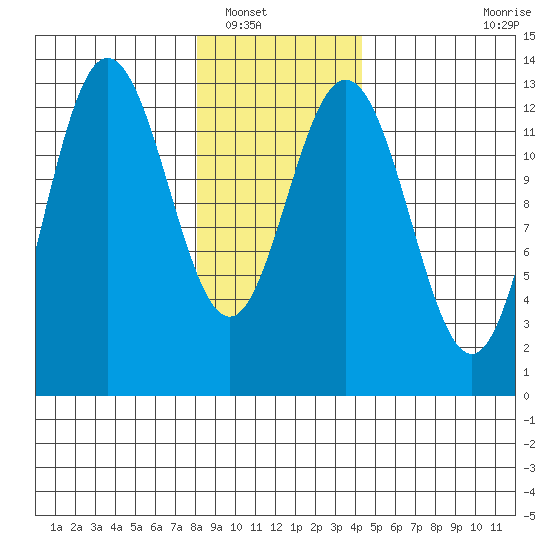 Freshwater Bay tide chart for Tuesday, January 30, 2024